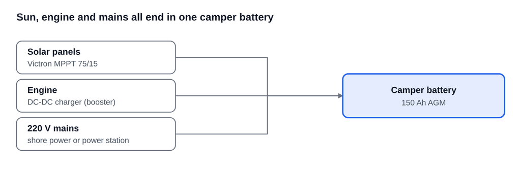 Diagram showing solar panels, the engine through a DC-DC charger, and 220 V mains all charging one 150 Ah AGM camper battery