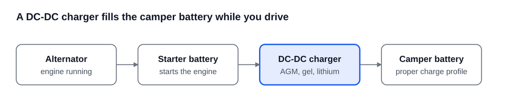 Diagram of a DC-DC charger taking power from the alternator and starter battery to charge the camper battery while driving