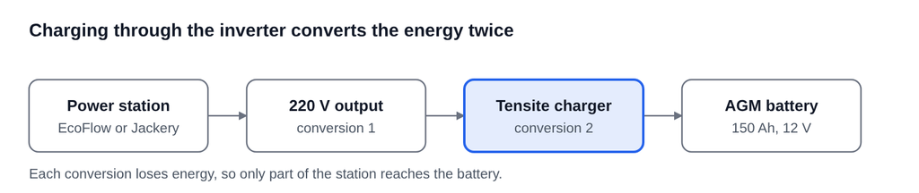 Diagram of a power station charging a 150 Ah AGM battery through a 220 V output and an inverter-charger, with energy lost at each conversion